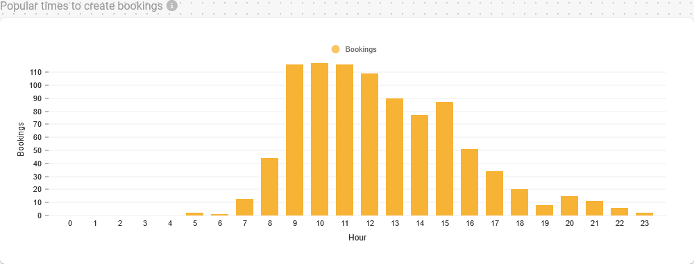 Bookings hours