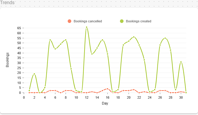 Bookings trends