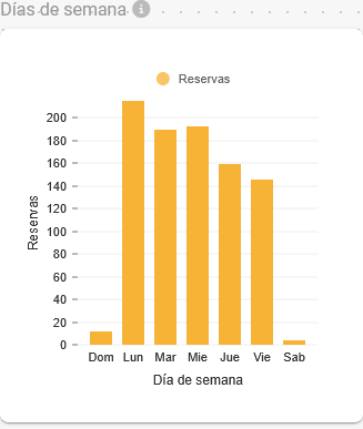 Reservas por días de la semana