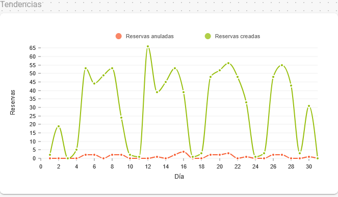 Tendencias reservas