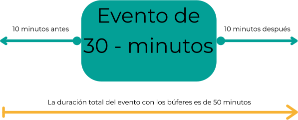Diagrama evento con  búferes