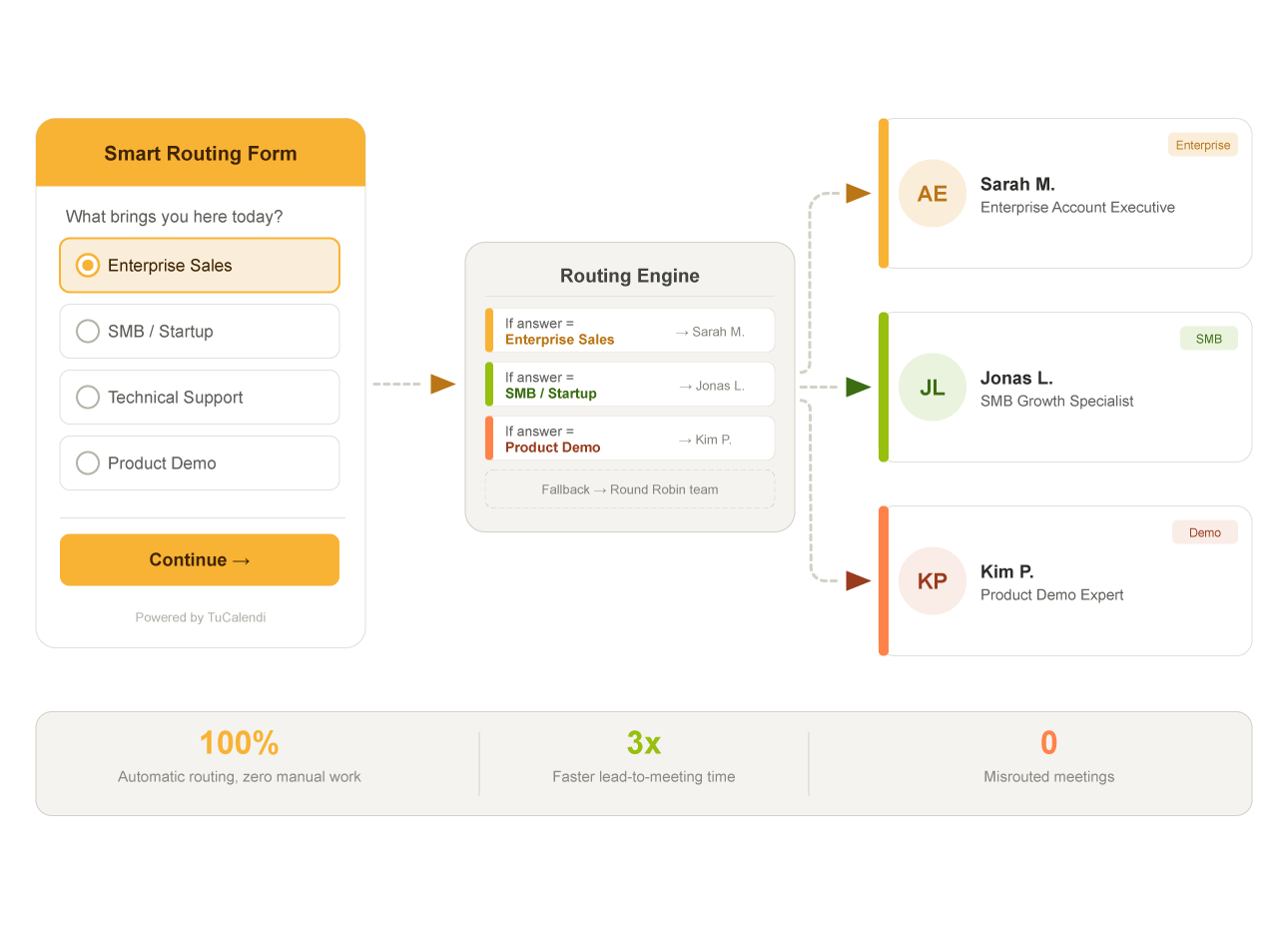 Smart booking forms with conditional logic