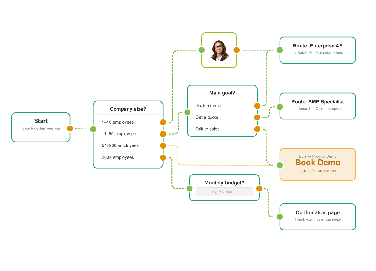 Custom form fields without any coding